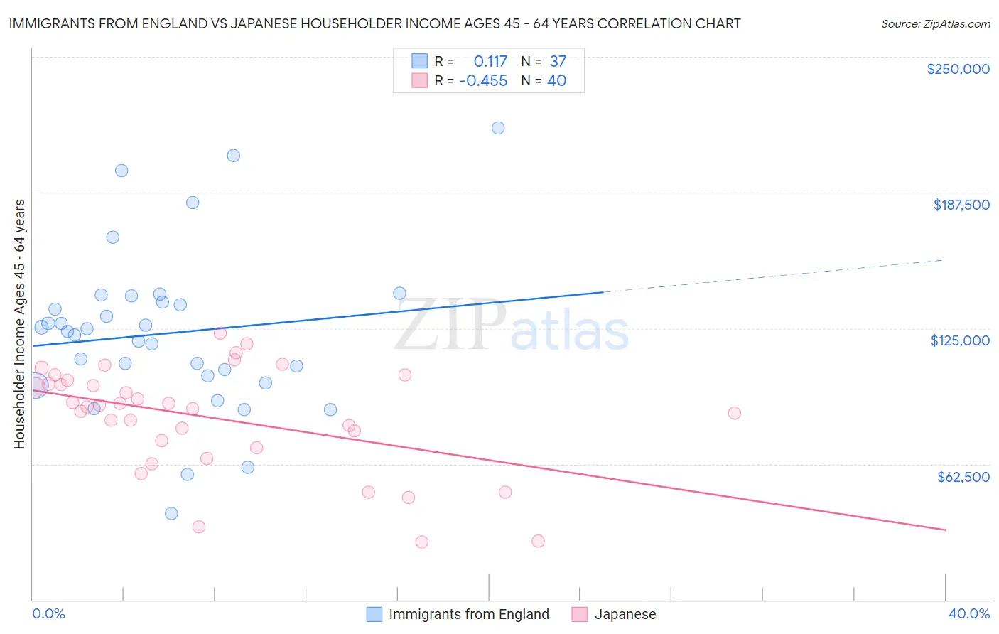Immigrants from England vs Japanese Householder Income Ages 45 - 64 years