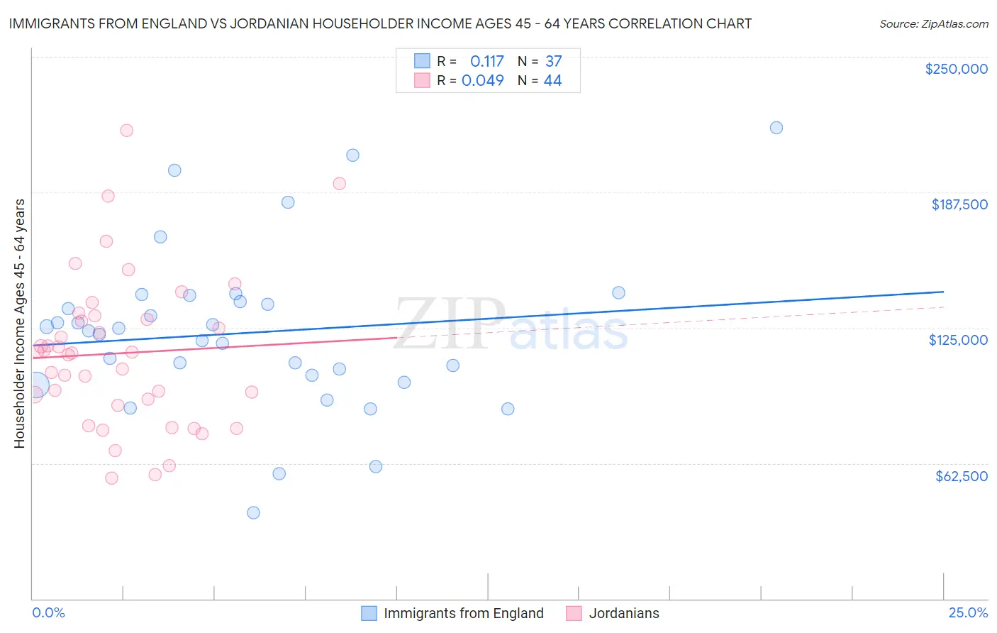 Immigrants from England vs Jordanian Householder Income Ages 45 - 64 years