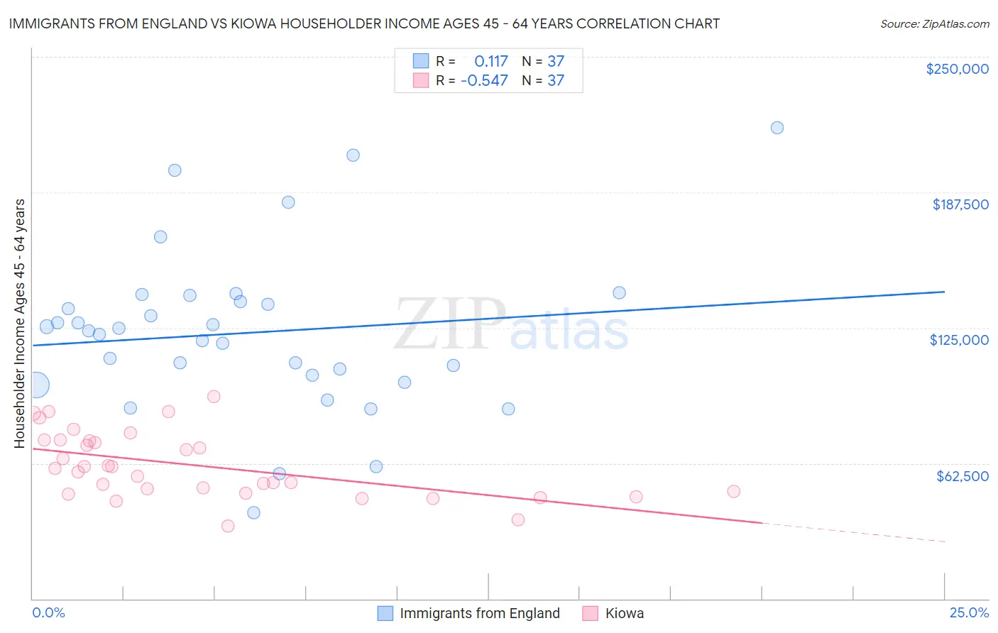 Immigrants from England vs Kiowa Householder Income Ages 45 - 64 years