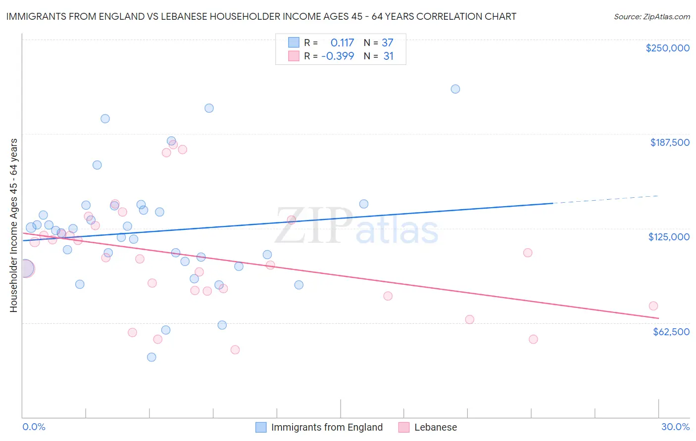 Immigrants from England vs Lebanese Householder Income Ages 45 - 64 years