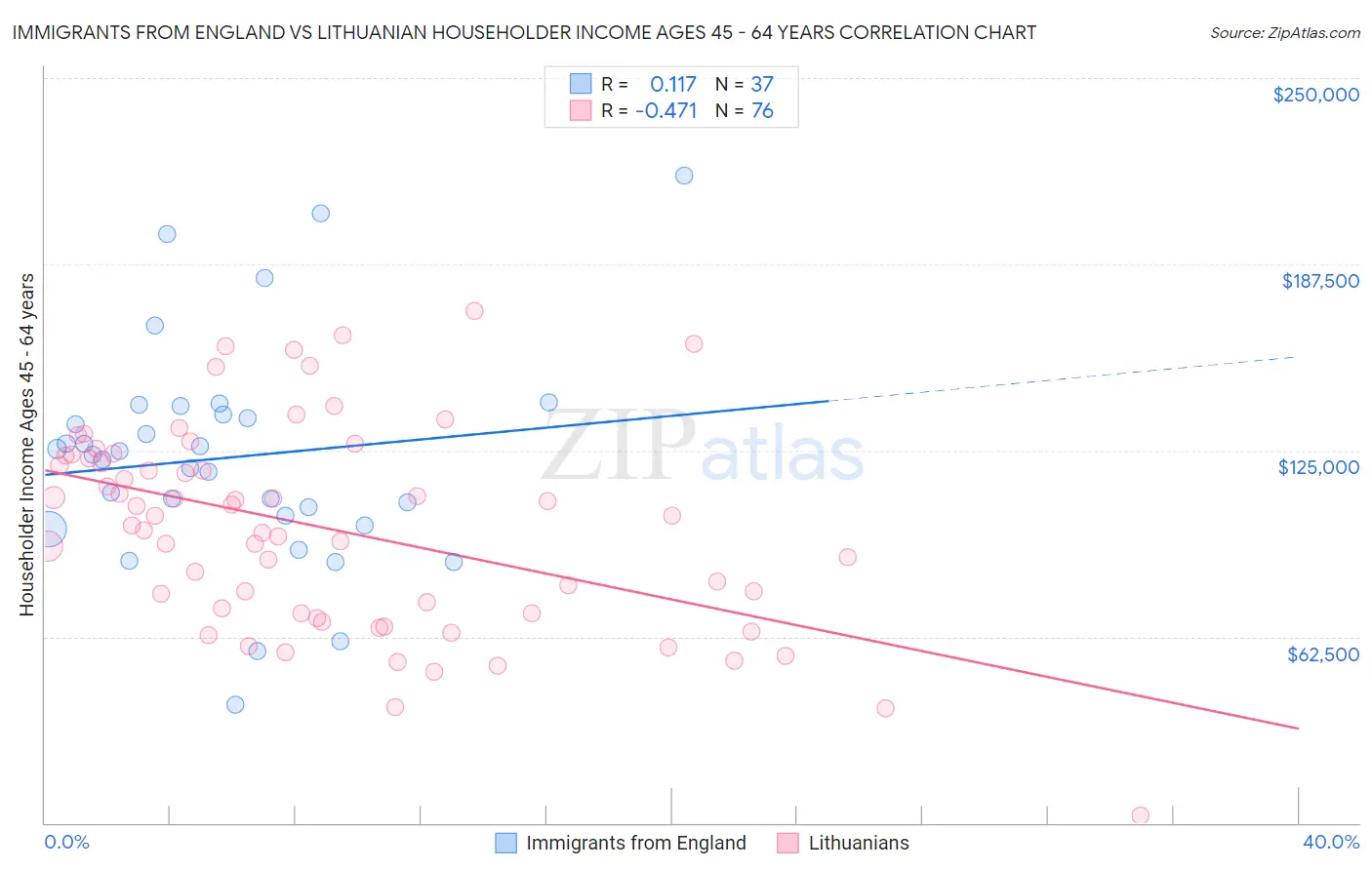 Immigrants from England vs Lithuanian Householder Income Ages 45 - 64 years