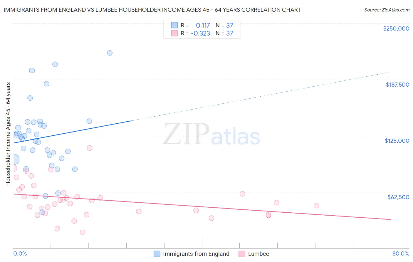 Immigrants from England vs Lumbee Householder Income Ages 45 - 64 years