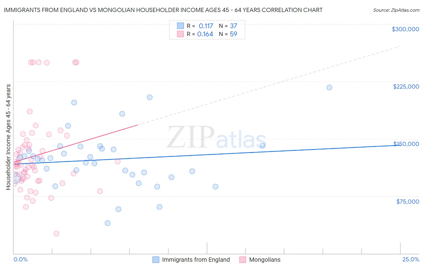 Immigrants from England vs Mongolian Householder Income Ages 45 - 64 years