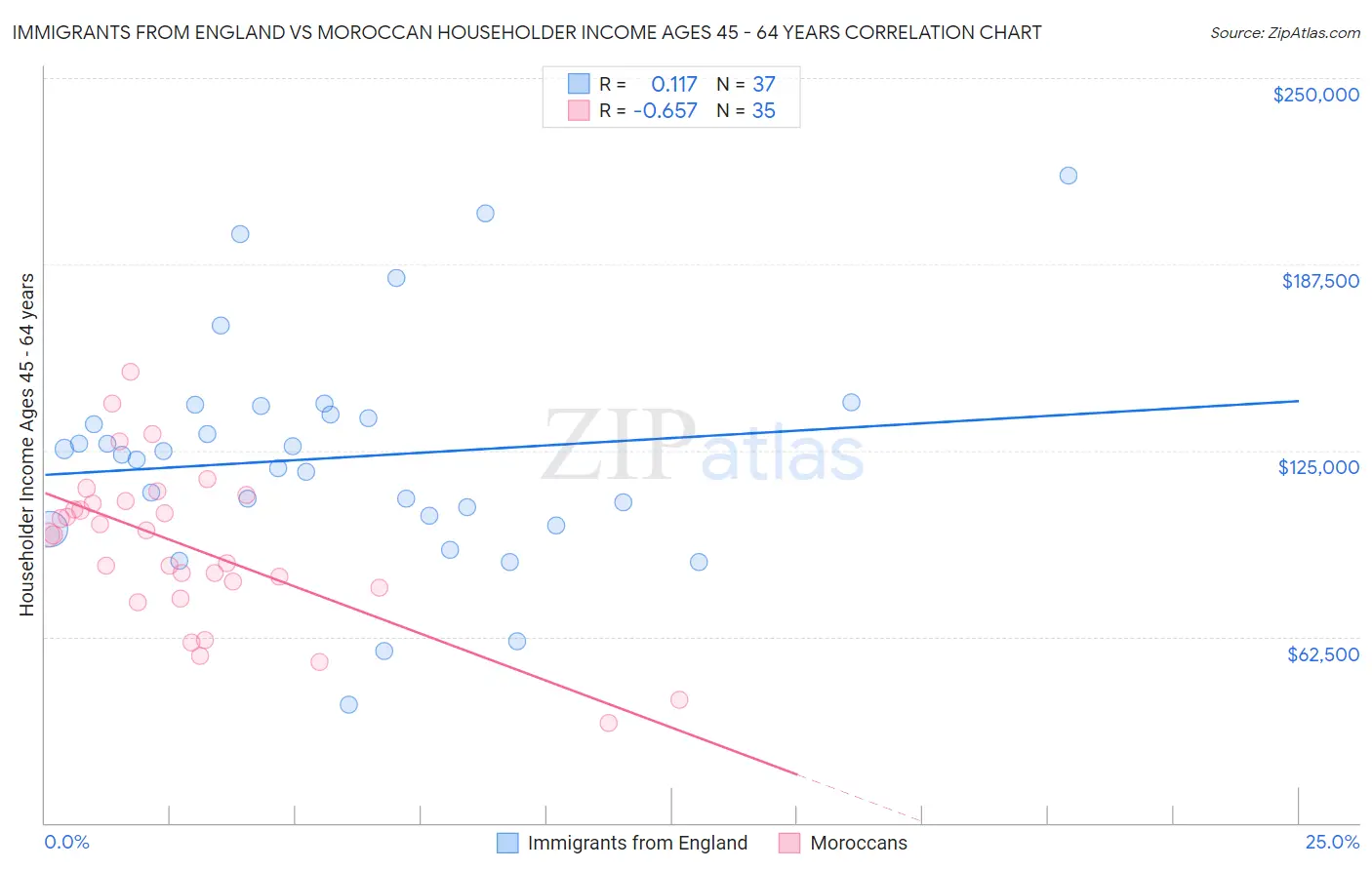 Immigrants from England vs Moroccan Householder Income Ages 45 - 64 years