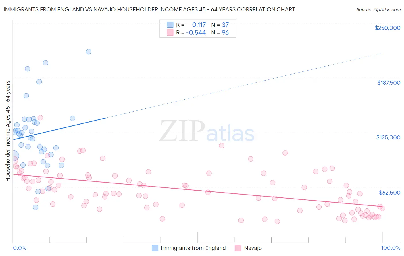 Immigrants from England vs Navajo Householder Income Ages 45 - 64 years