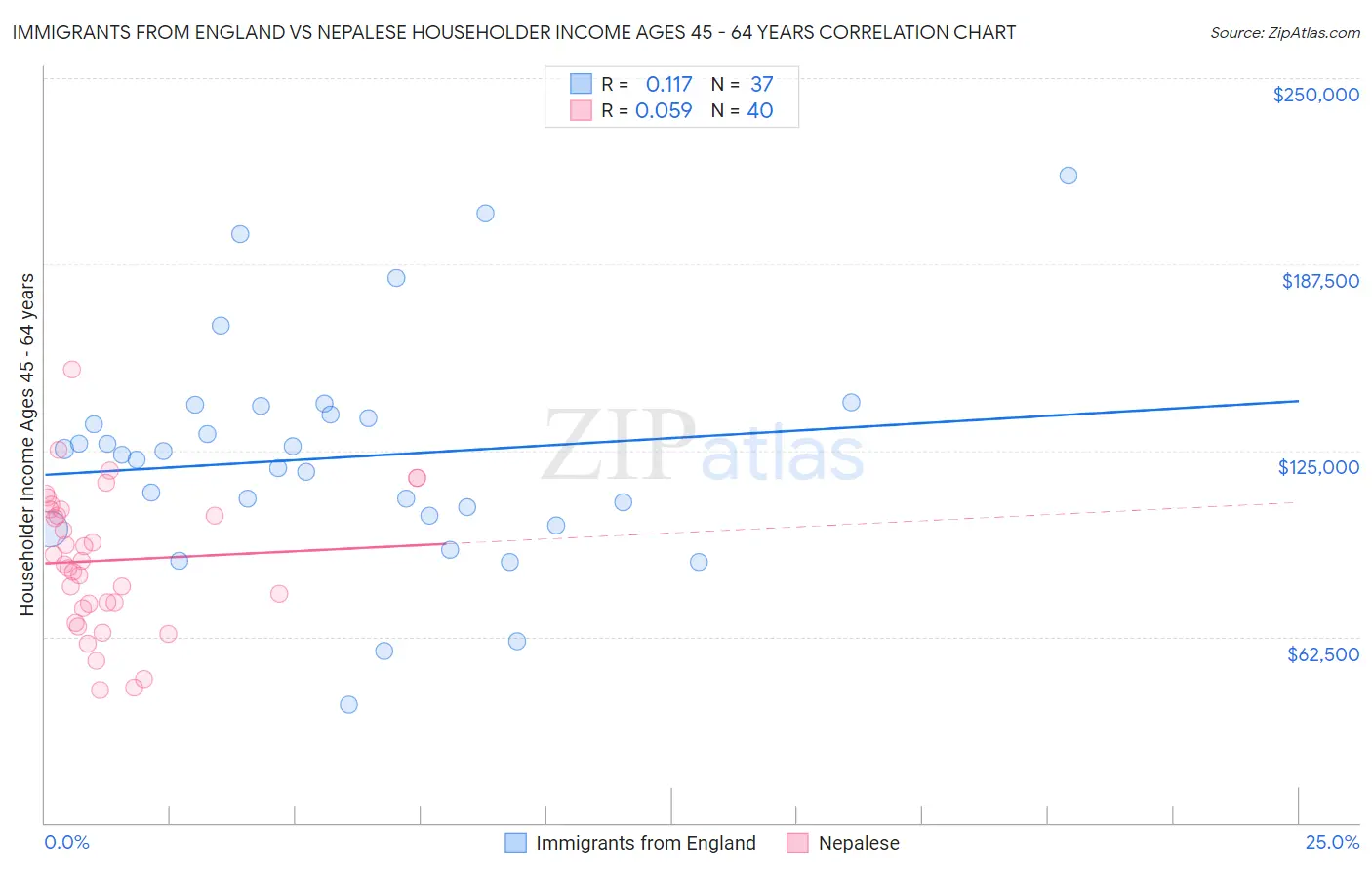 Immigrants from England vs Nepalese Householder Income Ages 45 - 64 years