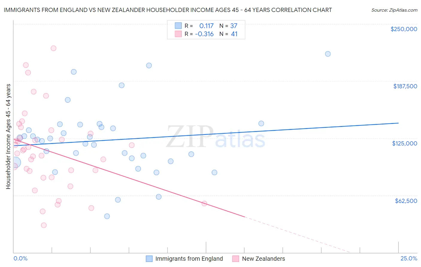 Immigrants from England vs New Zealander Householder Income Ages 45 - 64 years