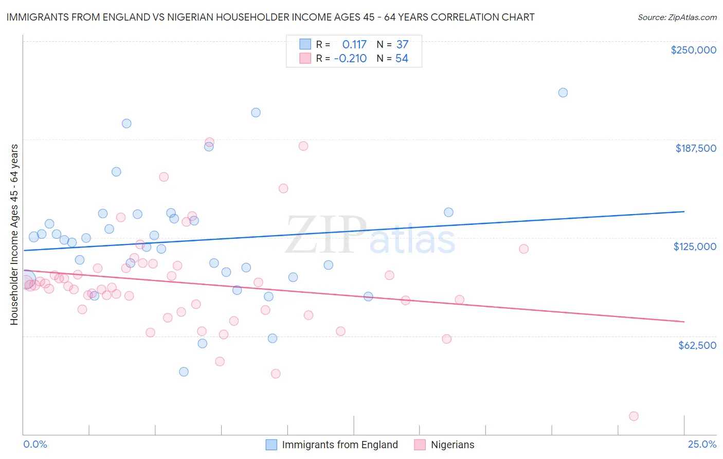 Immigrants from England vs Nigerian Householder Income Ages 45 - 64 years