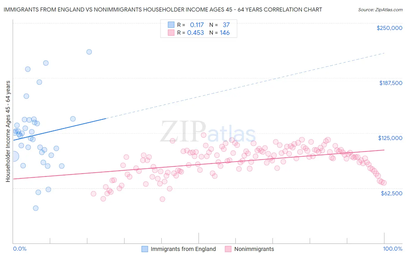 Immigrants from England vs Nonimmigrants Householder Income Ages 45 - 64 years