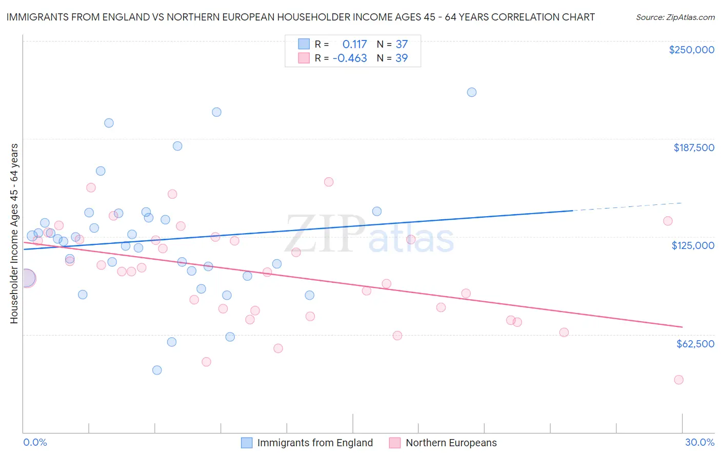 Immigrants from England vs Northern European Householder Income Ages 45 - 64 years