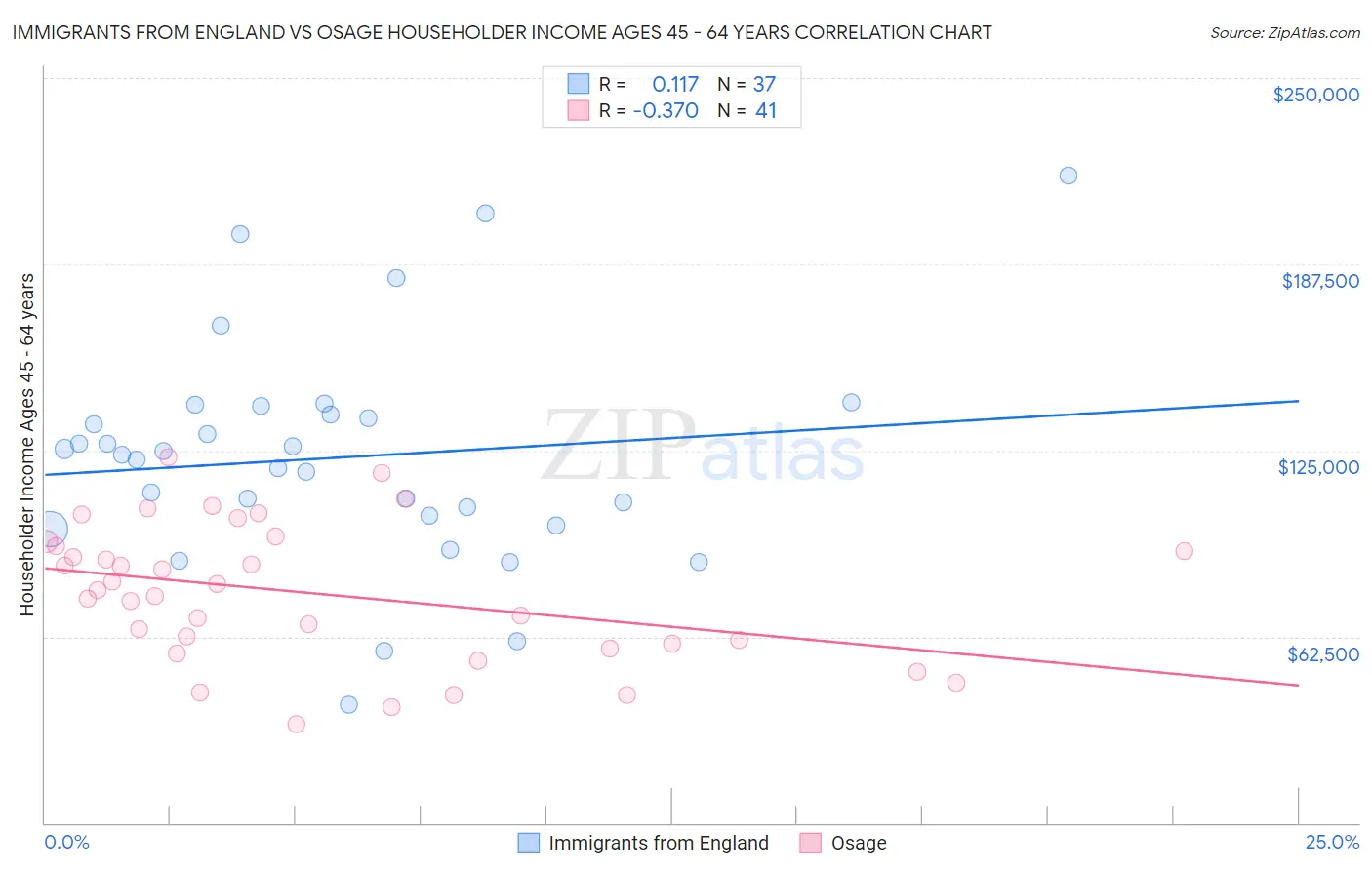 Immigrants from England vs Osage Householder Income Ages 45 - 64 years