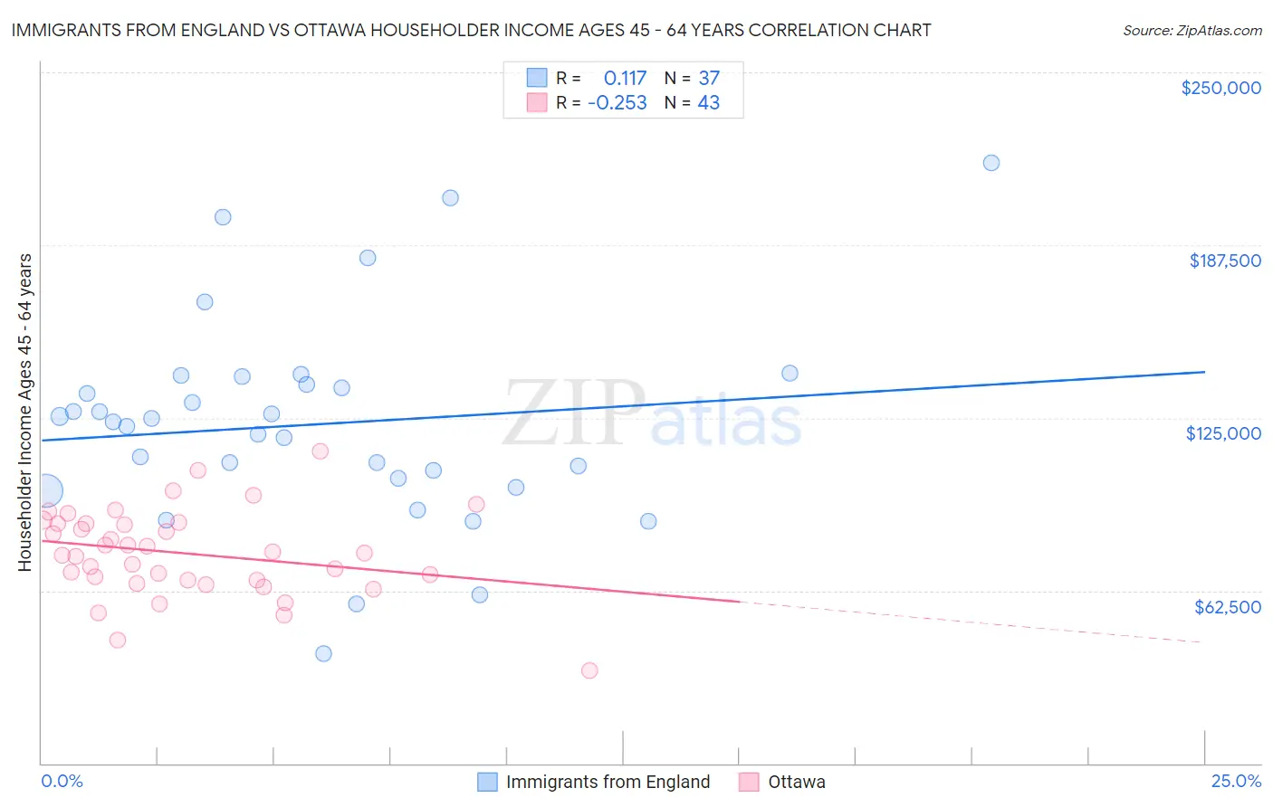 Immigrants from England vs Ottawa Householder Income Ages 45 - 64 years