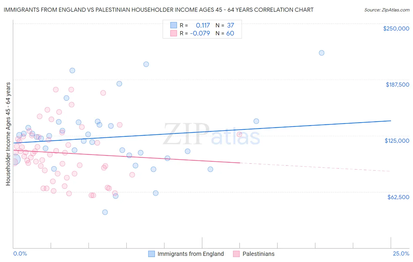 Immigrants from England vs Palestinian Householder Income Ages 45 - 64 years