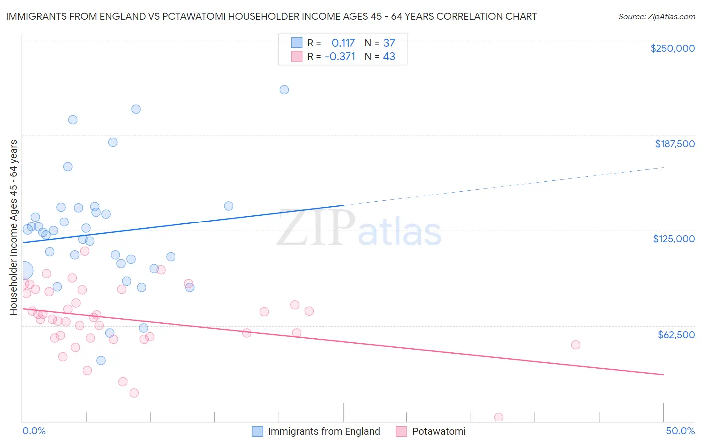 Immigrants from England vs Potawatomi Householder Income Ages 45 - 64 years