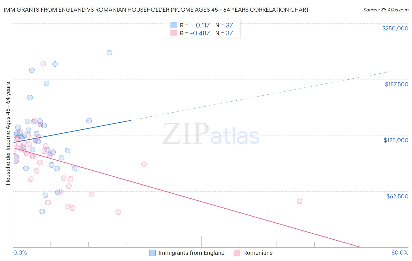 Immigrants from England vs Romanian Householder Income Ages 45 - 64 years