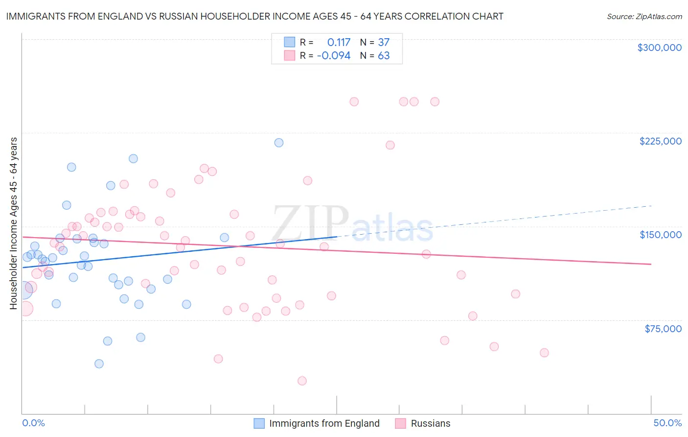 Immigrants from England vs Russian Householder Income Ages 45 - 64 years