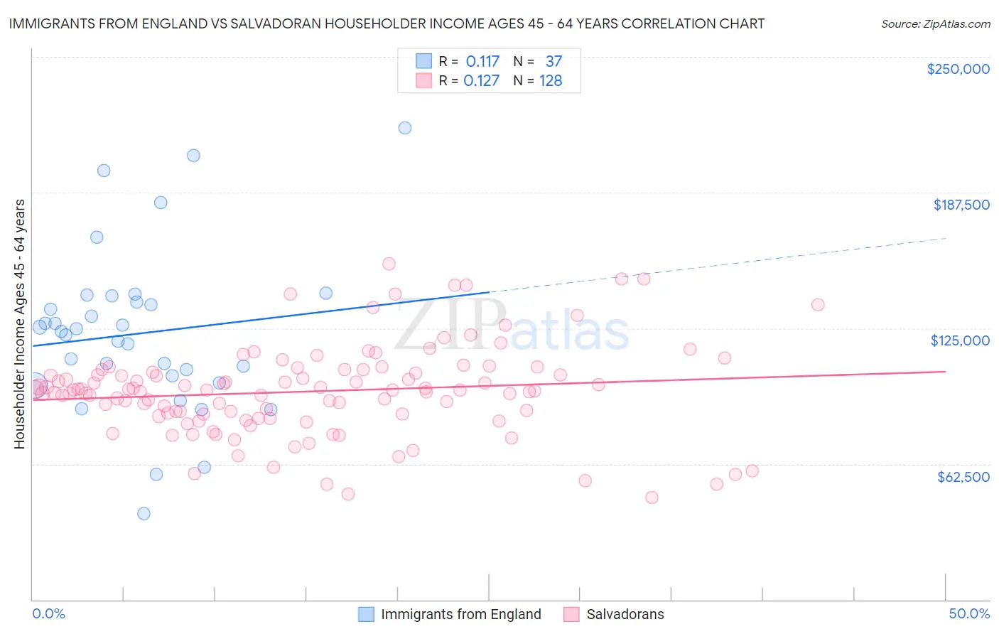Immigrants from England vs Salvadoran Householder Income Ages 45 - 64 years