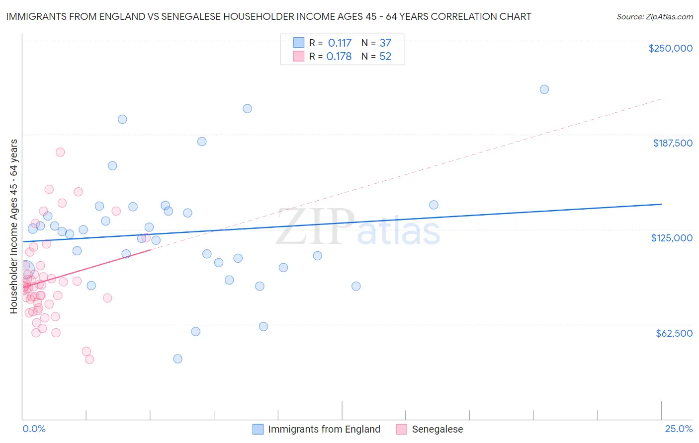 Immigrants from England vs Senegalese Householder Income Ages 45 - 64 years