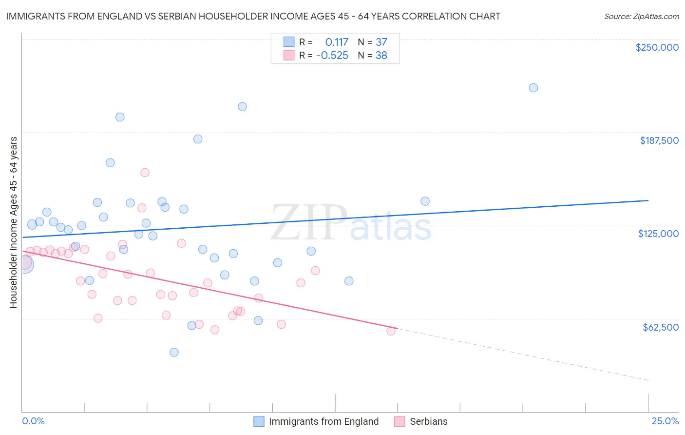 Immigrants from England vs Serbian Householder Income Ages 45 - 64 years