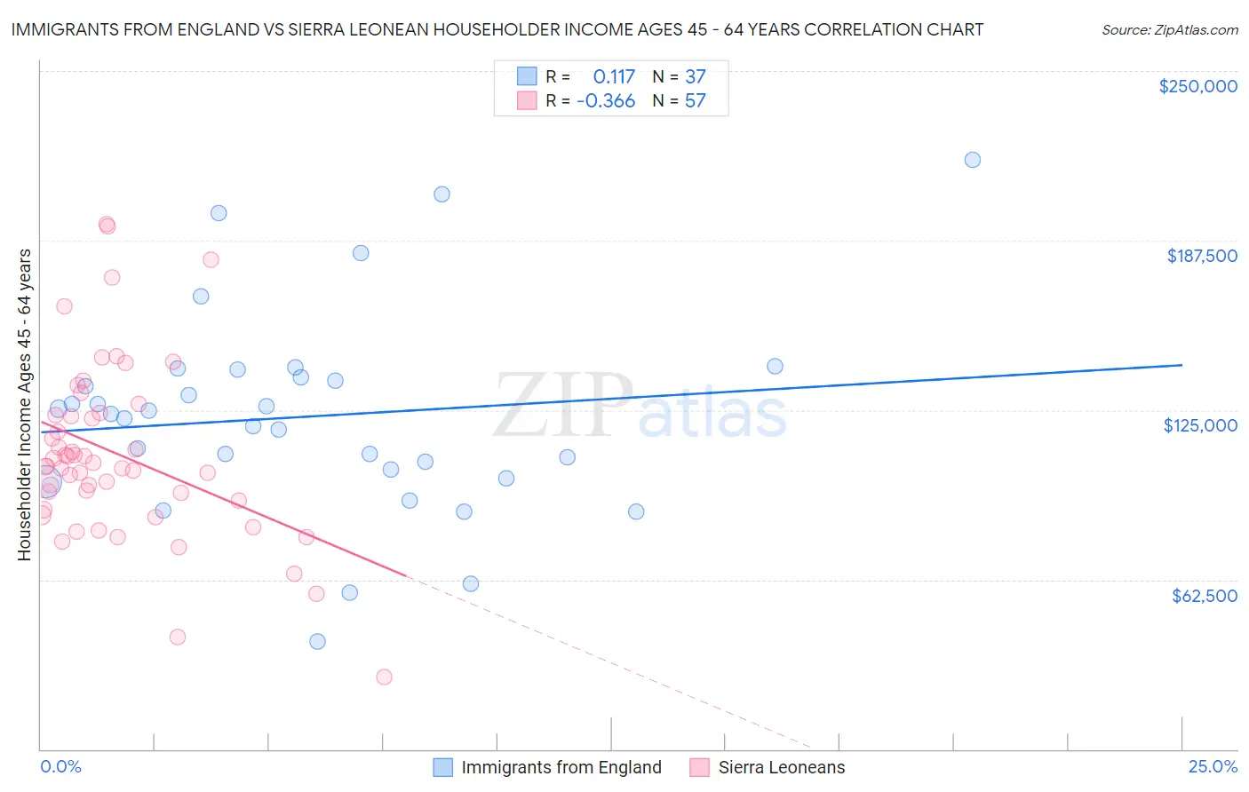 Immigrants from England vs Sierra Leonean Householder Income Ages 45 - 64 years