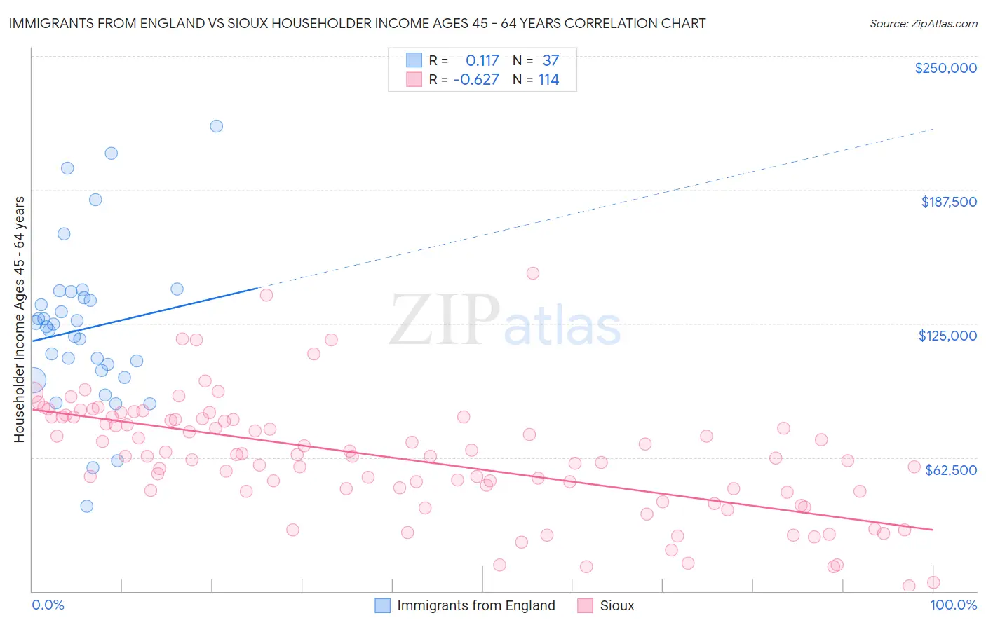 Immigrants from England vs Sioux Householder Income Ages 45 - 64 years