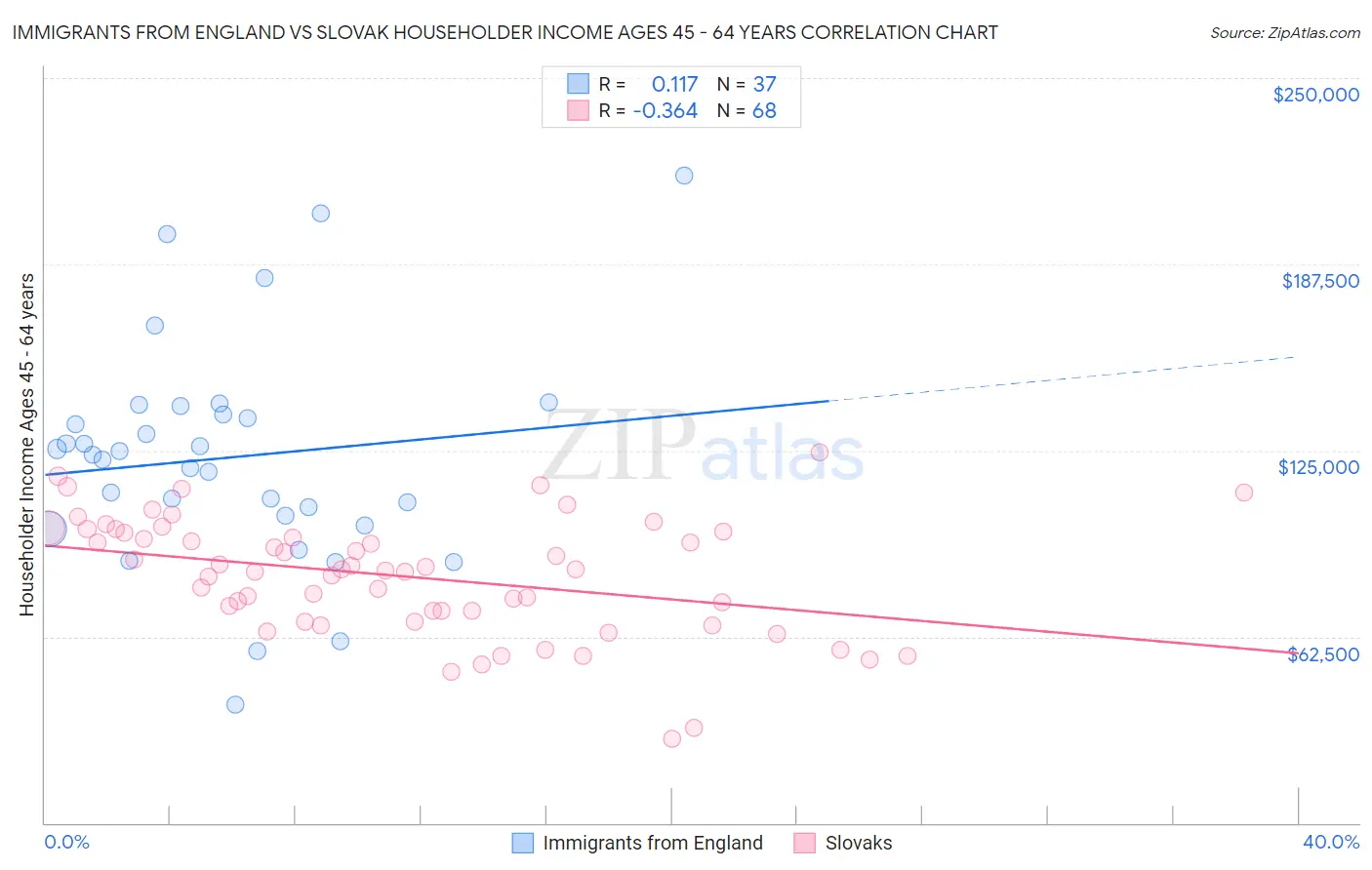Immigrants from England vs Slovak Householder Income Ages 45 - 64 years