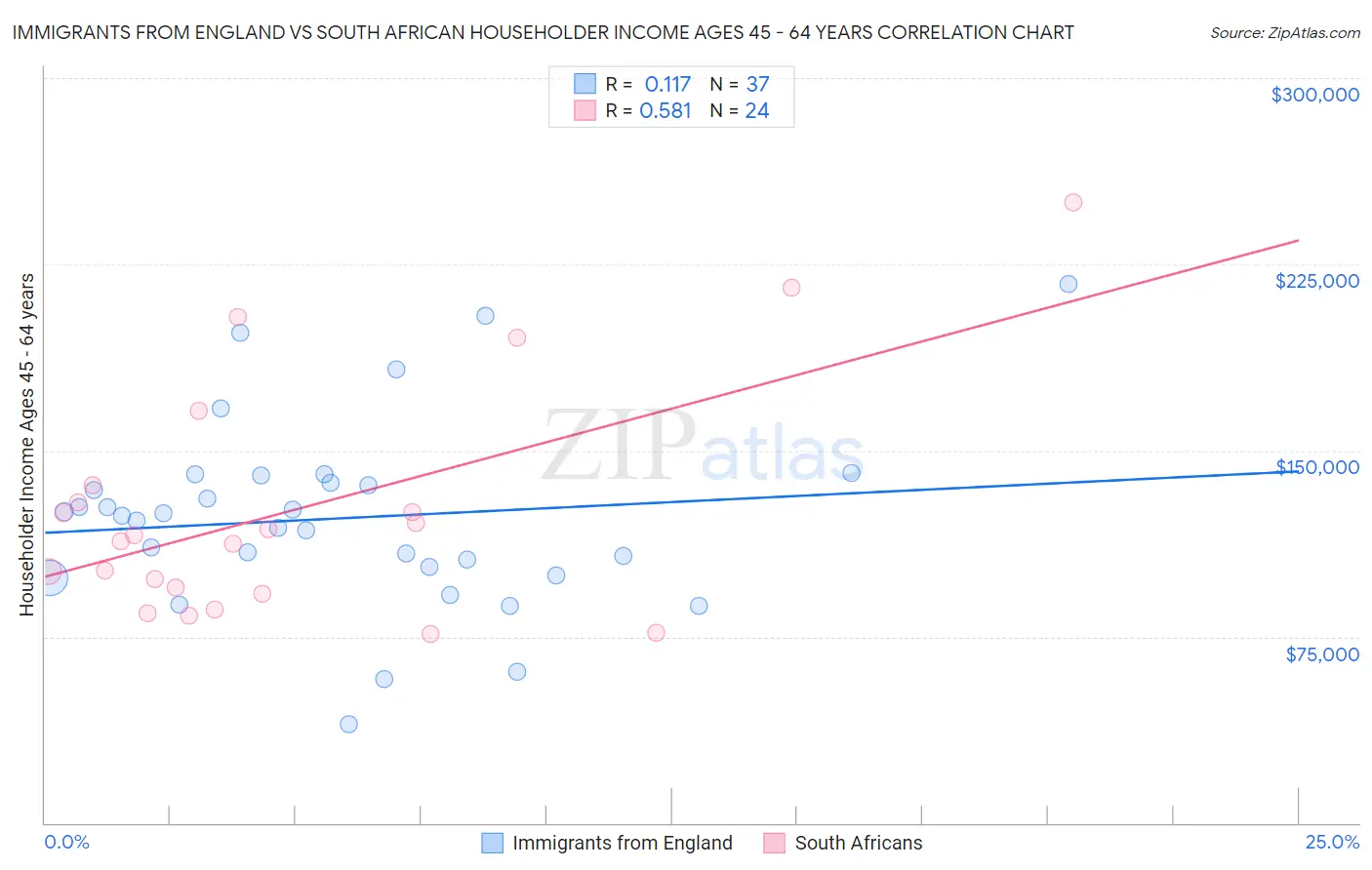 Immigrants from England vs South African Householder Income Ages 45 - 64 years