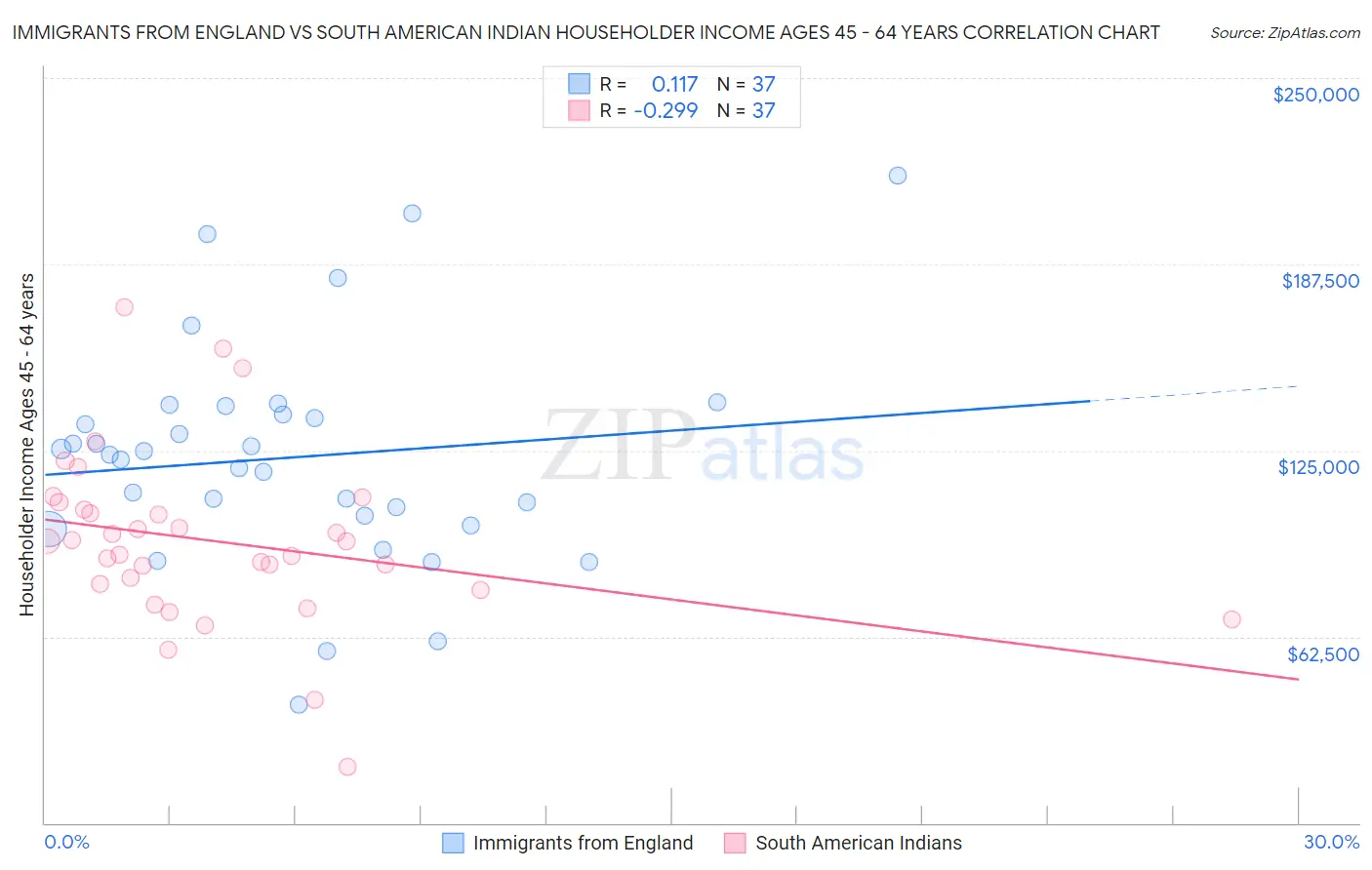 Immigrants from England vs South American Indian Householder Income Ages 45 - 64 years