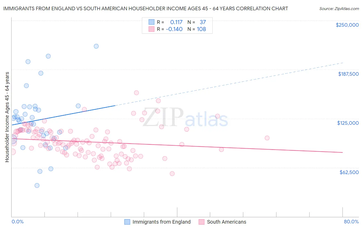 Immigrants from England vs South American Householder Income Ages 45 - 64 years