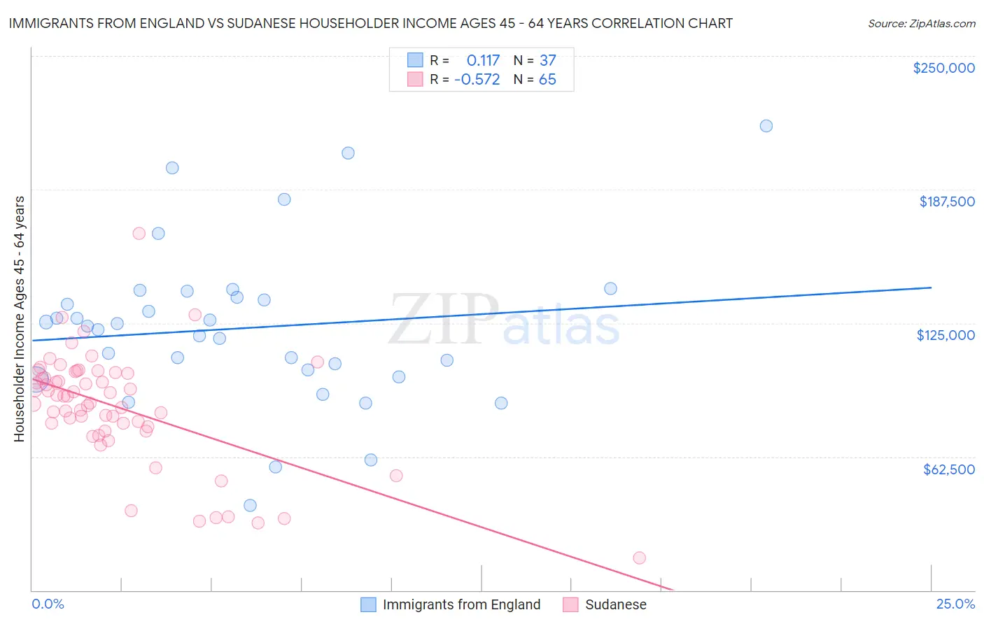 Immigrants from England vs Sudanese Householder Income Ages 45 - 64 years