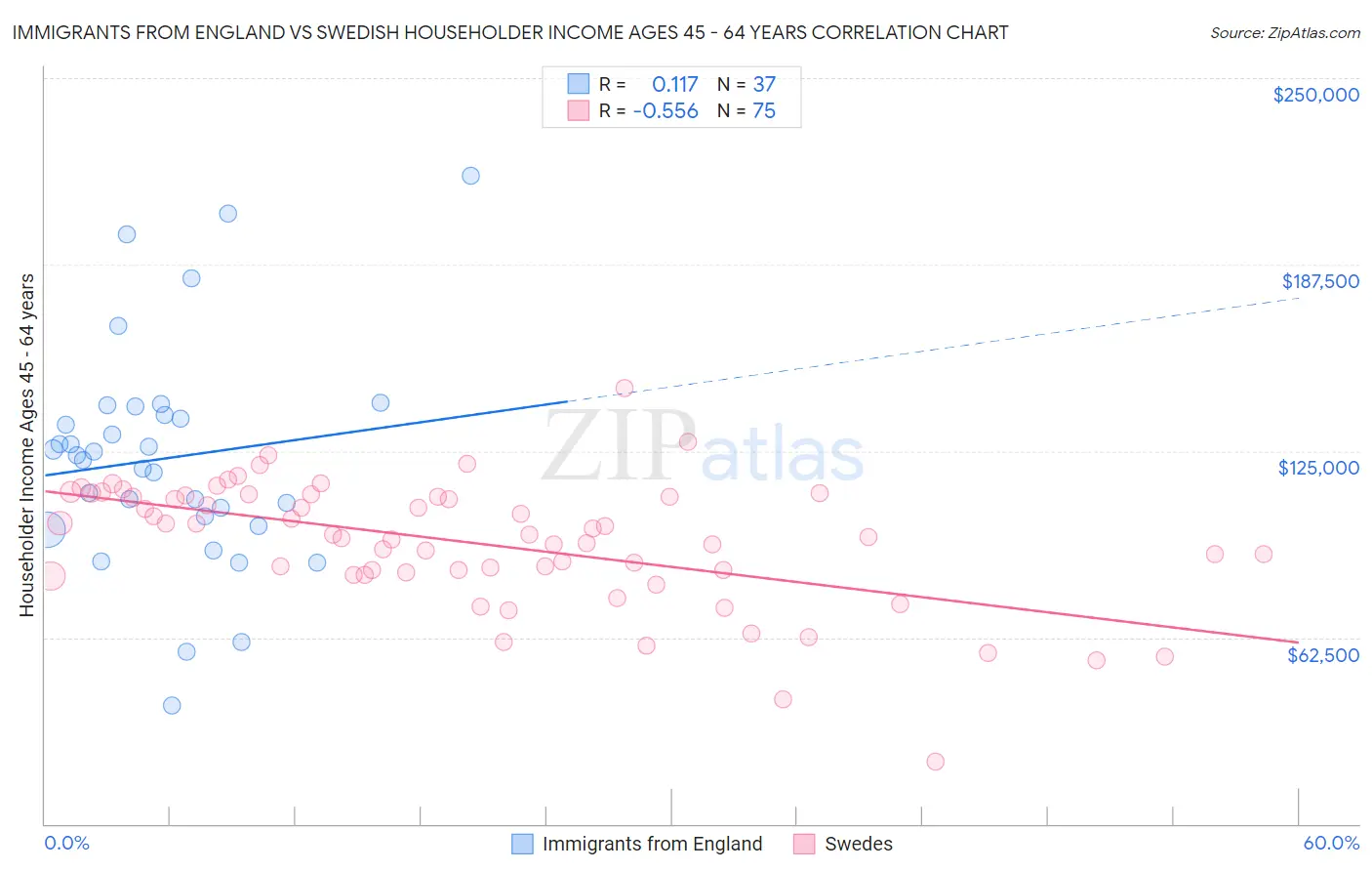 Immigrants from England vs Swedish Householder Income Ages 45 - 64 years