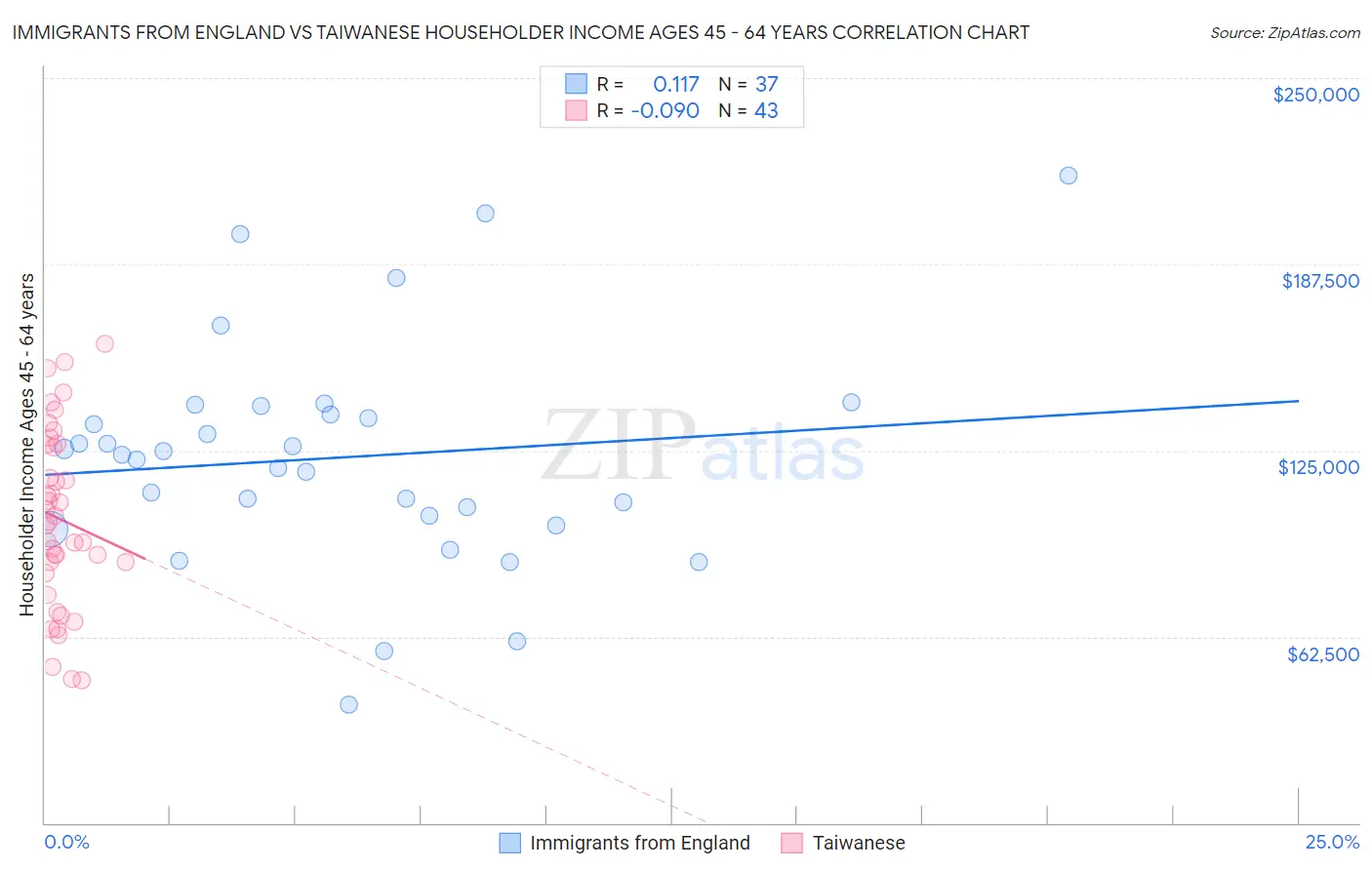 Immigrants from England vs Taiwanese Householder Income Ages 45 - 64 years