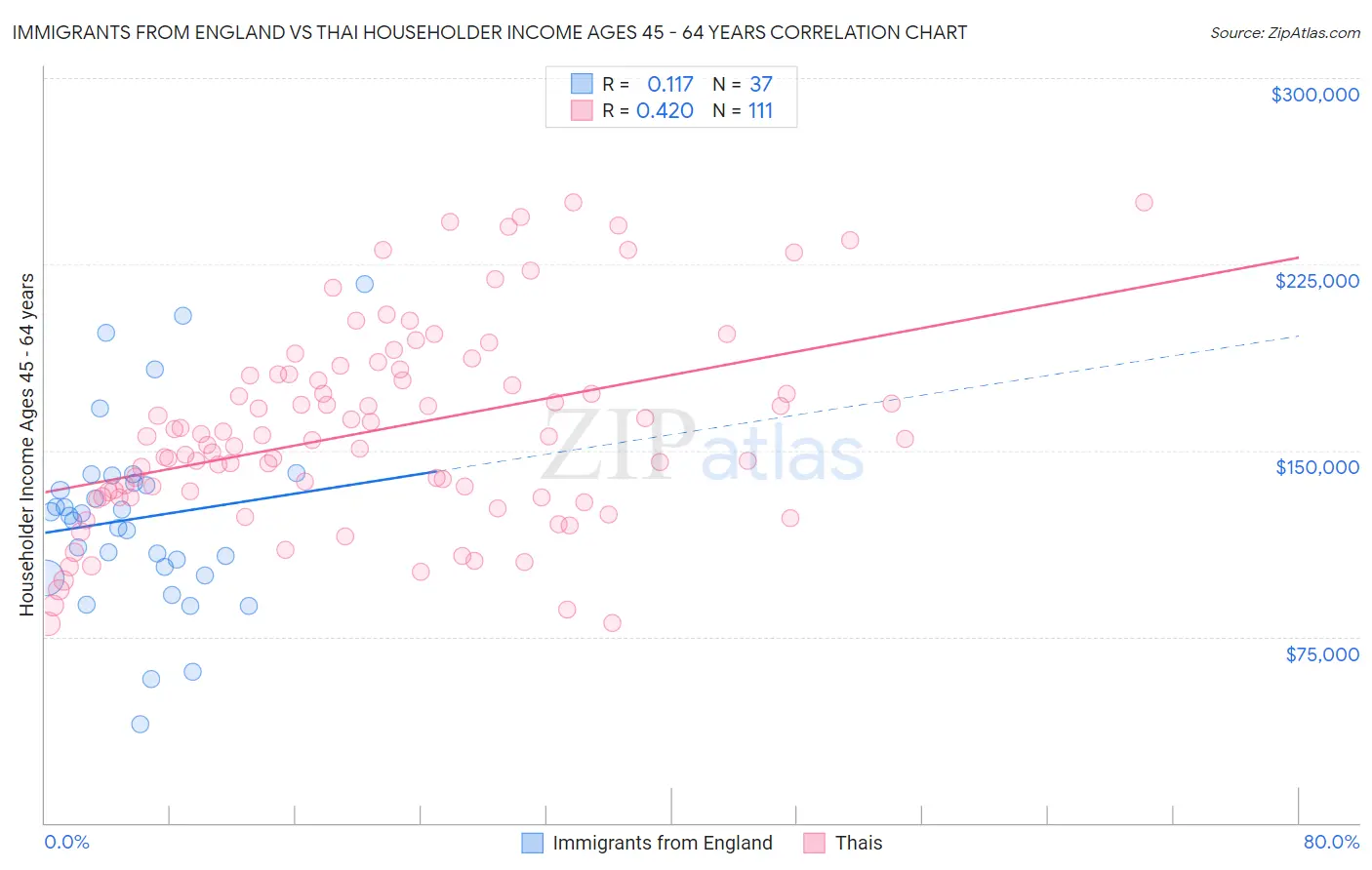 Immigrants from England vs Thai Householder Income Ages 45 - 64 years