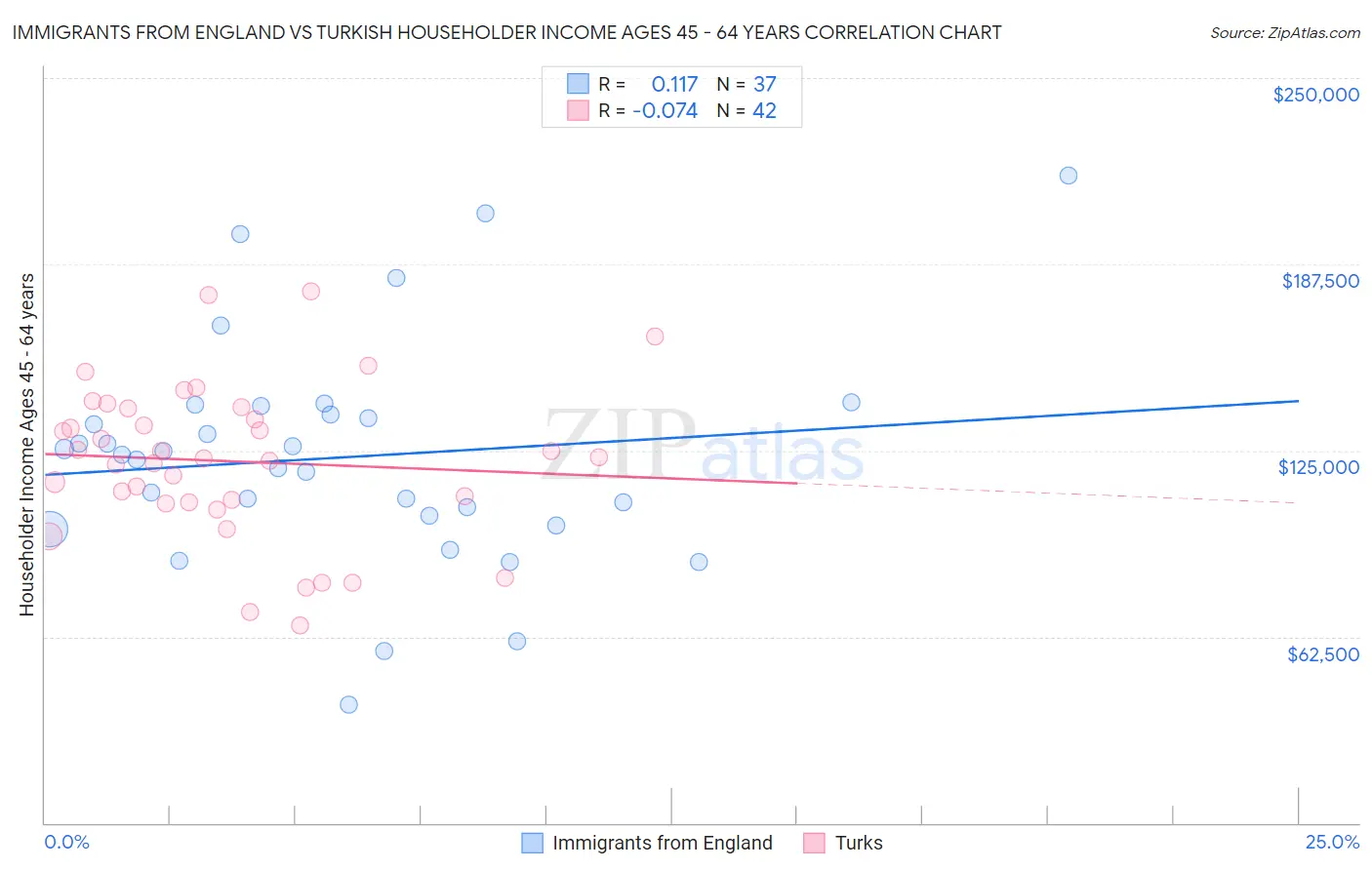 Immigrants from England vs Turkish Householder Income Ages 45 - 64 years
