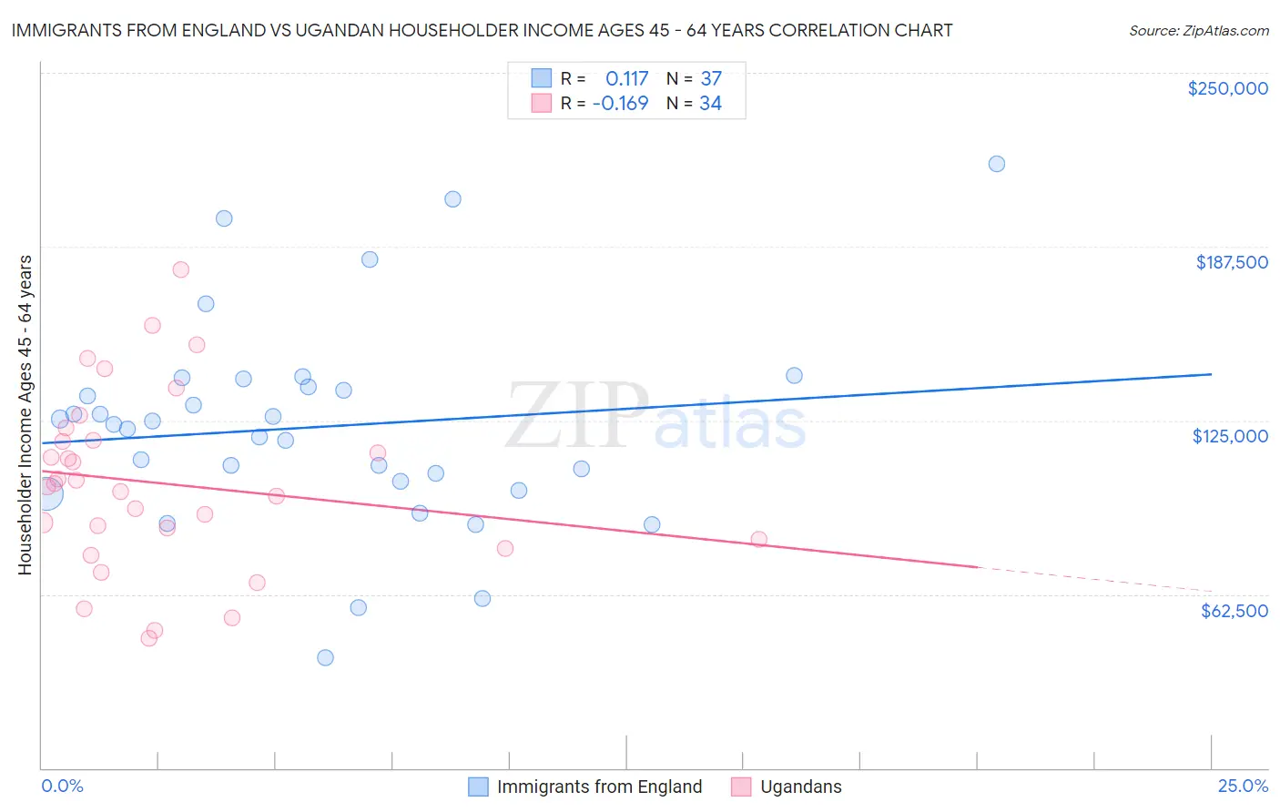 Immigrants from England vs Ugandan Householder Income Ages 45 - 64 years