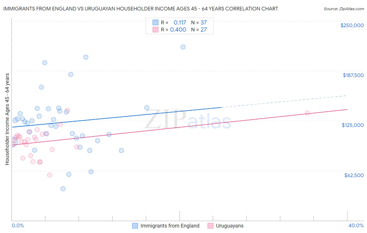 Immigrants from England vs Uruguayan Householder Income Ages 45 - 64 years