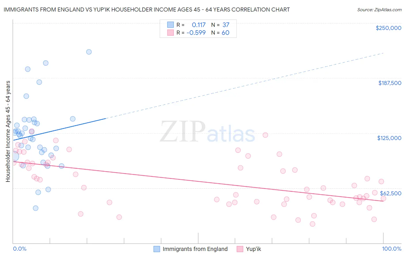 Immigrants from England vs Yup'ik Householder Income Ages 45 - 64 years