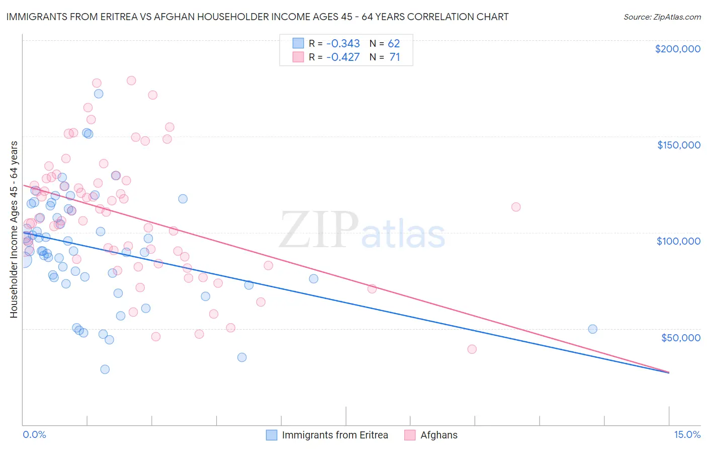 Immigrants from Eritrea vs Afghan Householder Income Ages 45 - 64 years