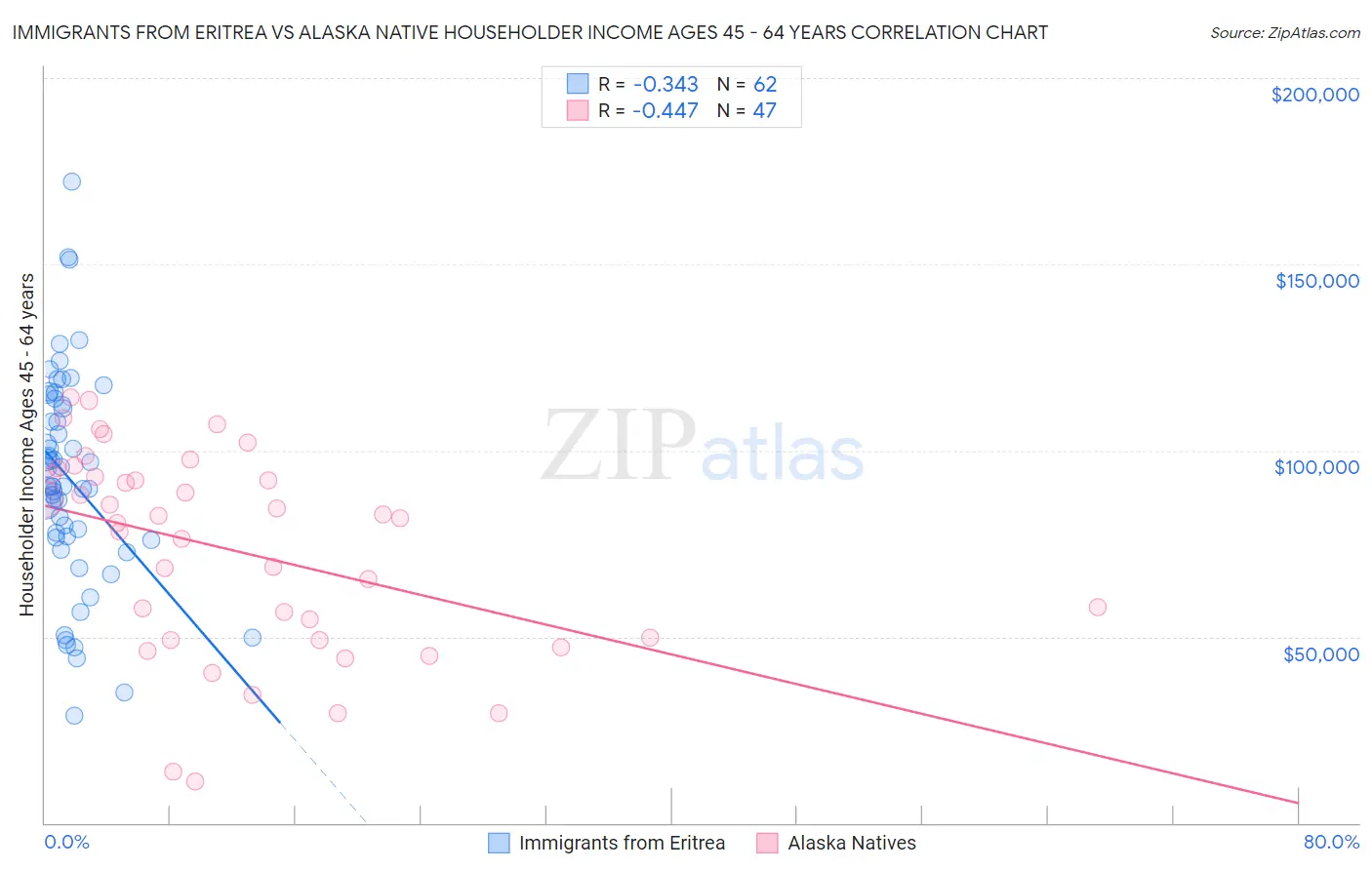 Immigrants from Eritrea vs Alaska Native Householder Income Ages 45 - 64 years