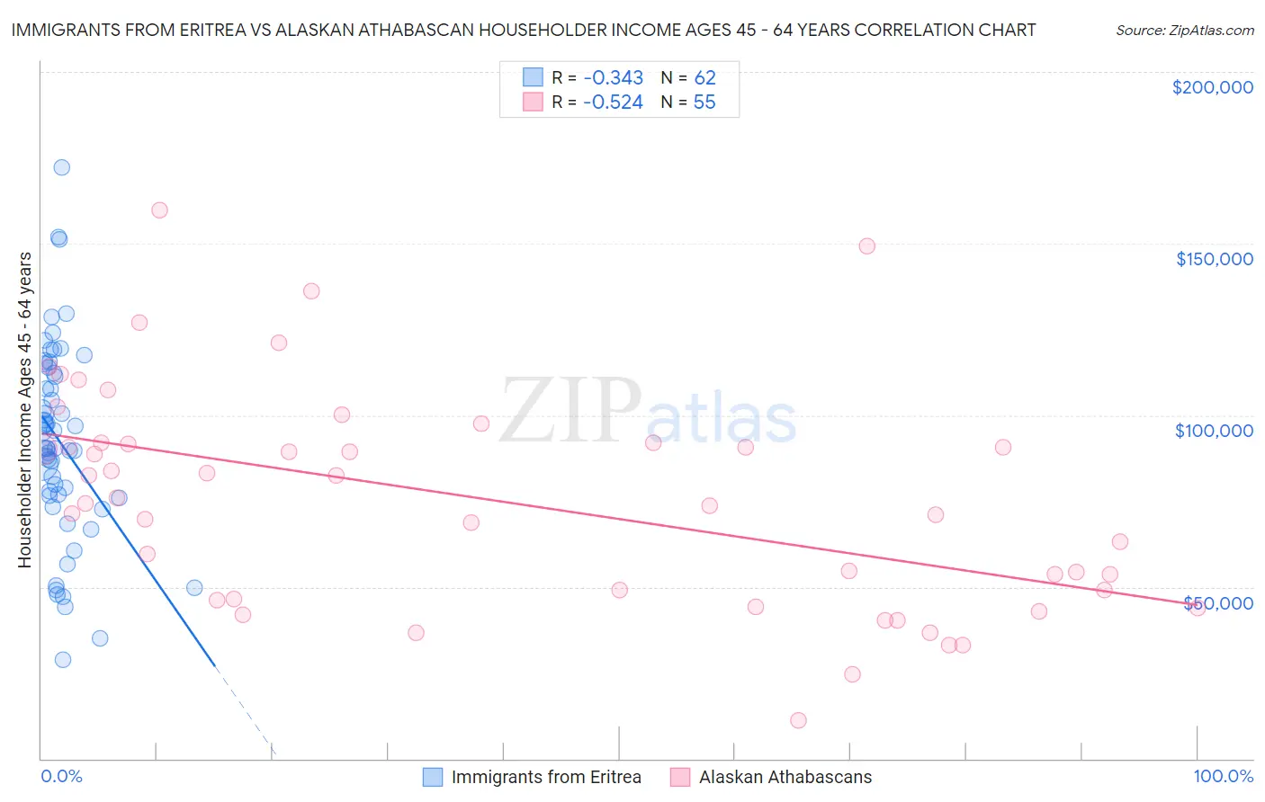 Immigrants from Eritrea vs Alaskan Athabascan Householder Income Ages 45 - 64 years