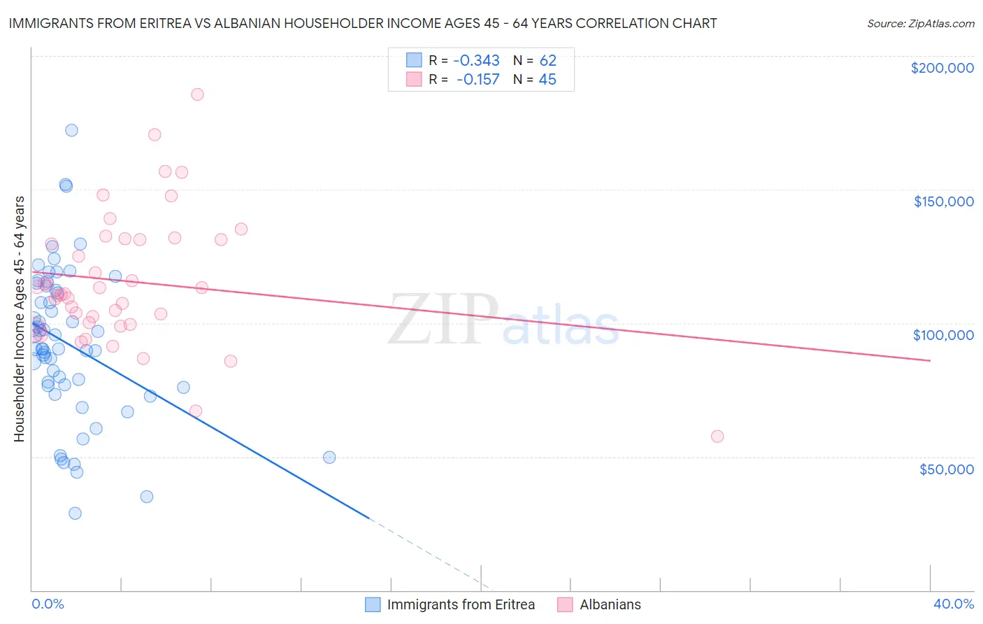 Immigrants from Eritrea vs Albanian Householder Income Ages 45 - 64 years