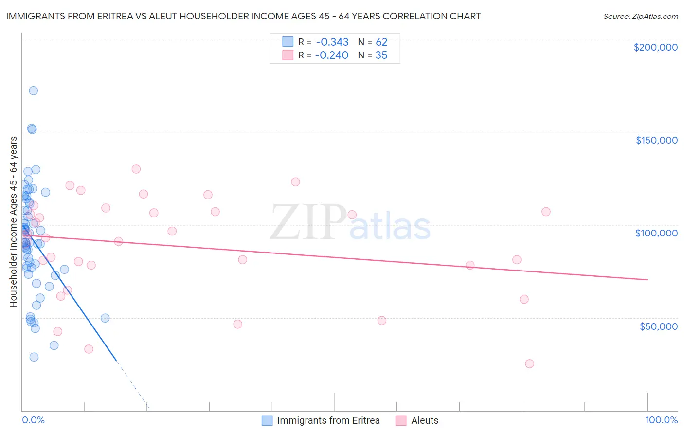 Immigrants from Eritrea vs Aleut Householder Income Ages 45 - 64 years