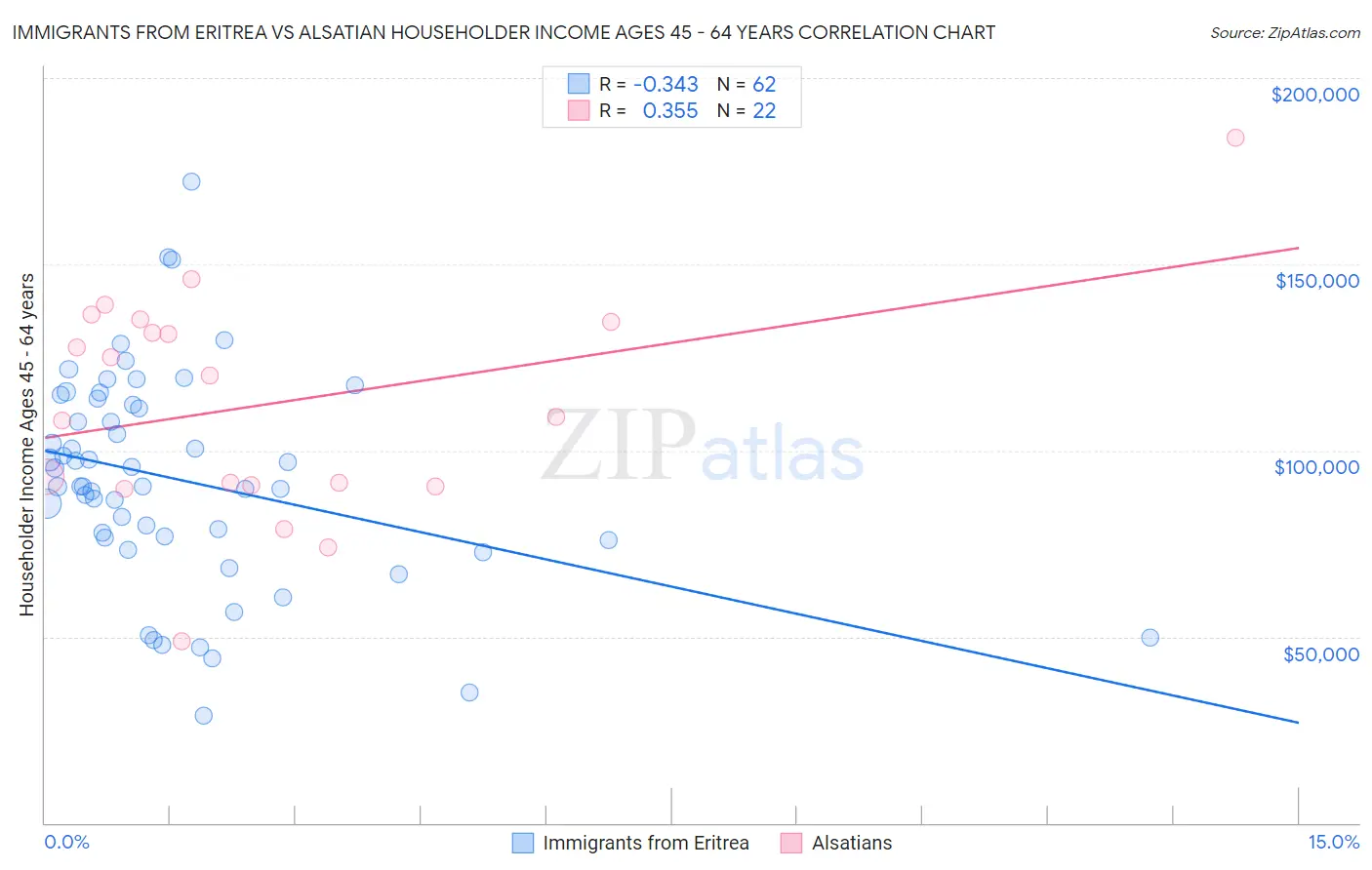 Immigrants from Eritrea vs Alsatian Householder Income Ages 45 - 64 years