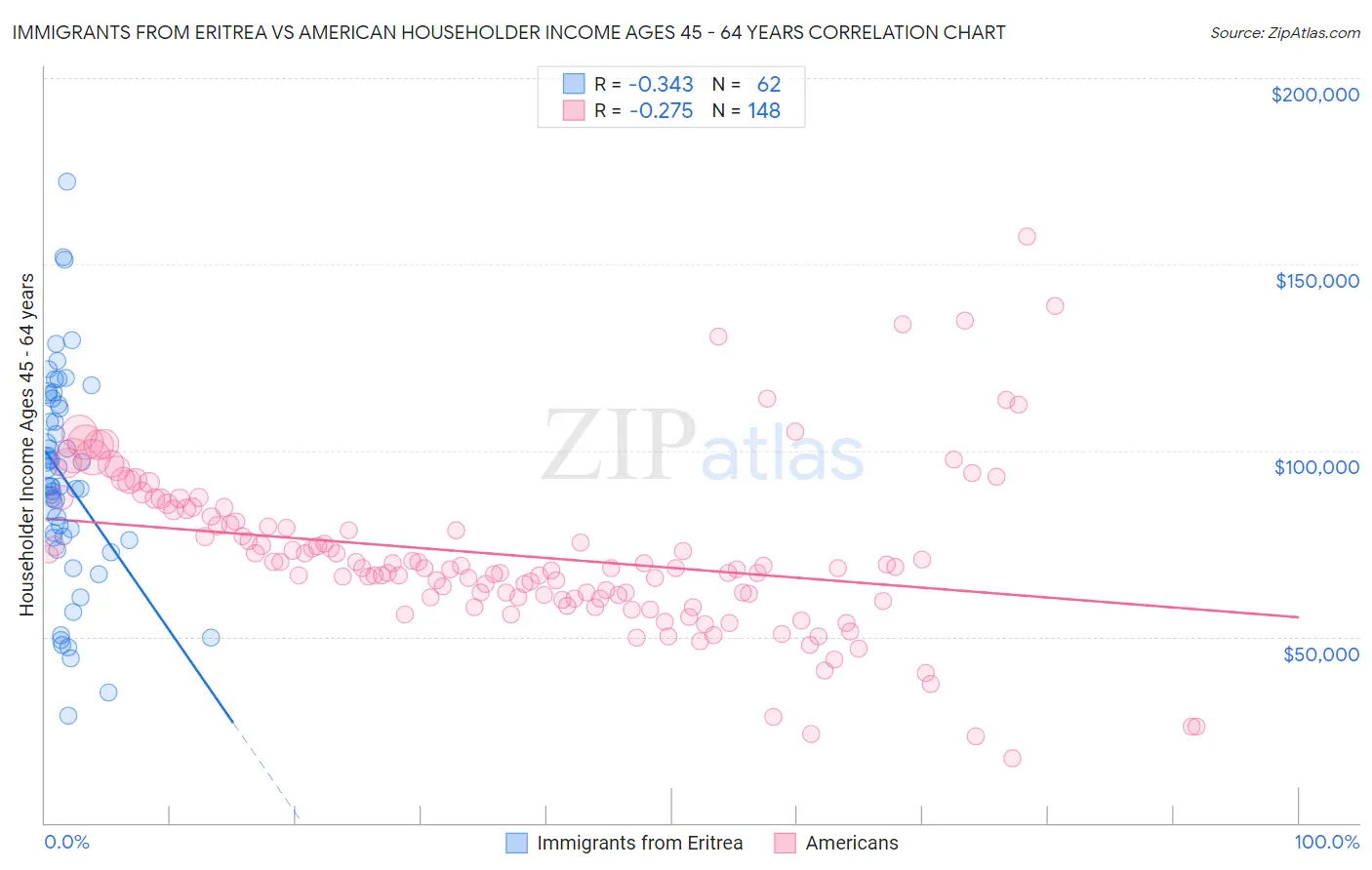 Immigrants from Eritrea vs American Householder Income Ages 45 - 64 years