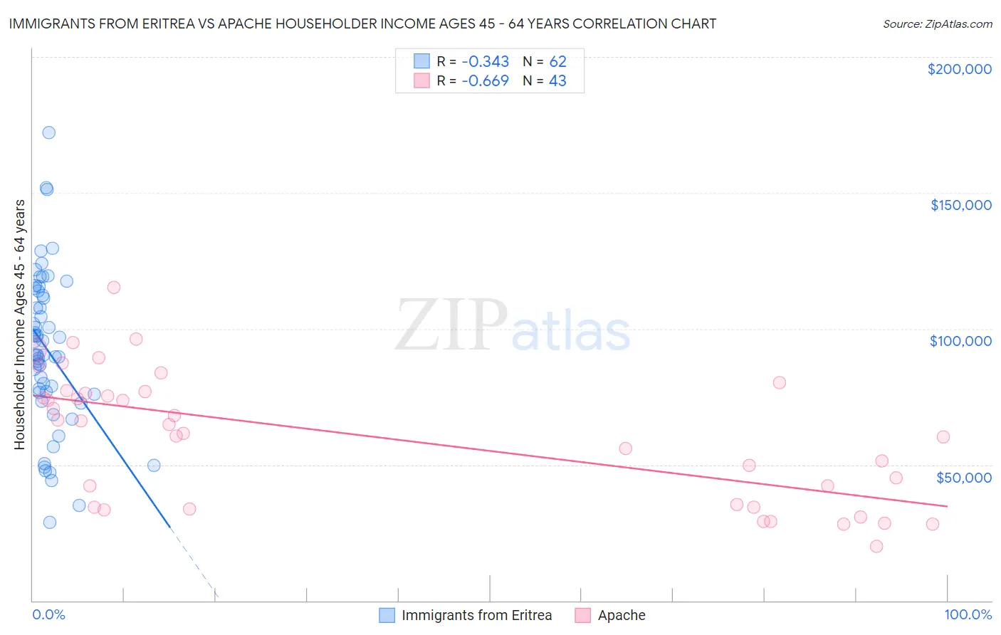 Immigrants from Eritrea vs Apache Householder Income Ages 45 - 64 years