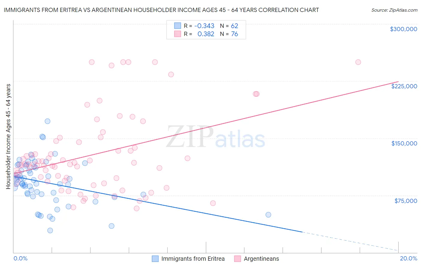 Immigrants from Eritrea vs Argentinean Householder Income Ages 45 - 64 years