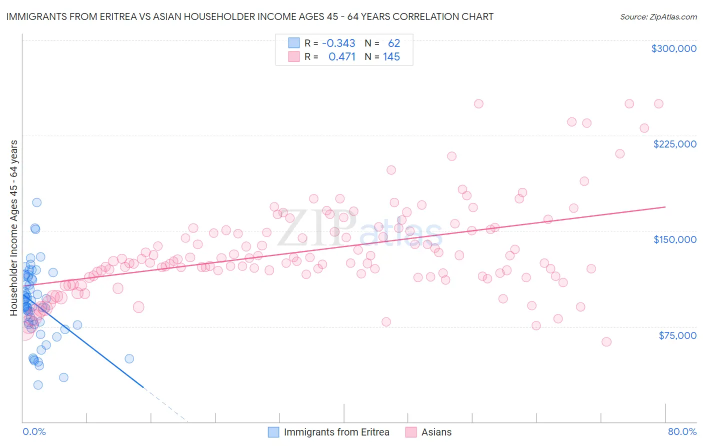 Immigrants from Eritrea vs Asian Householder Income Ages 45 - 64 years