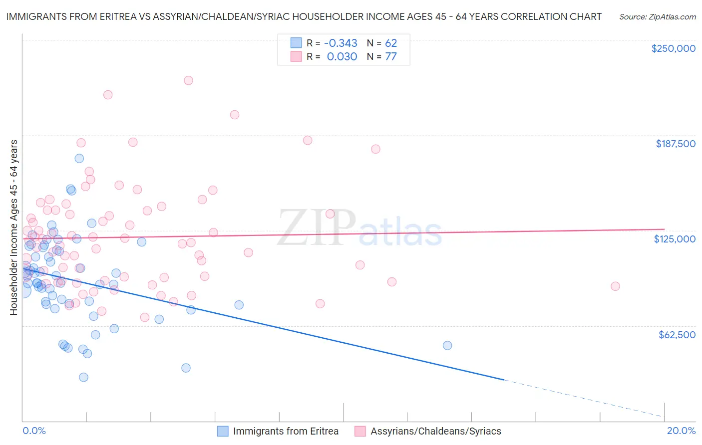 Immigrants from Eritrea vs Assyrian/Chaldean/Syriac Householder Income Ages 45 - 64 years