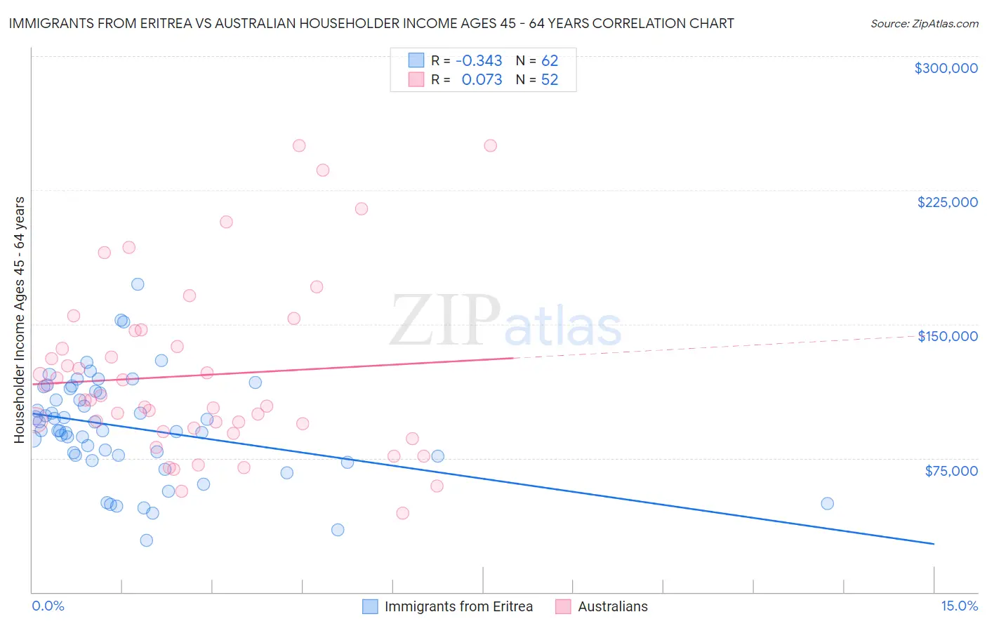 Immigrants from Eritrea vs Australian Householder Income Ages 45 - 64 years