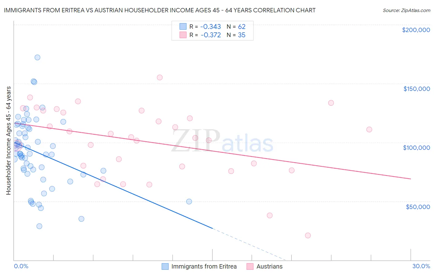 Immigrants from Eritrea vs Austrian Householder Income Ages 45 - 64 years